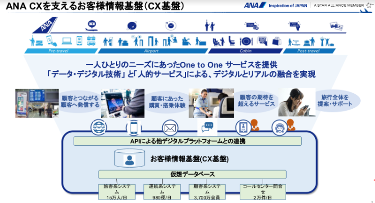 ANA CXを支えるお客様情報基盤（CX基盤）