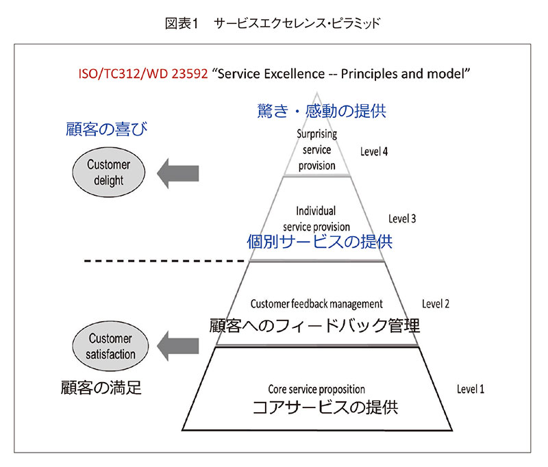【図②】サービスエクセレンス・ピラミッド